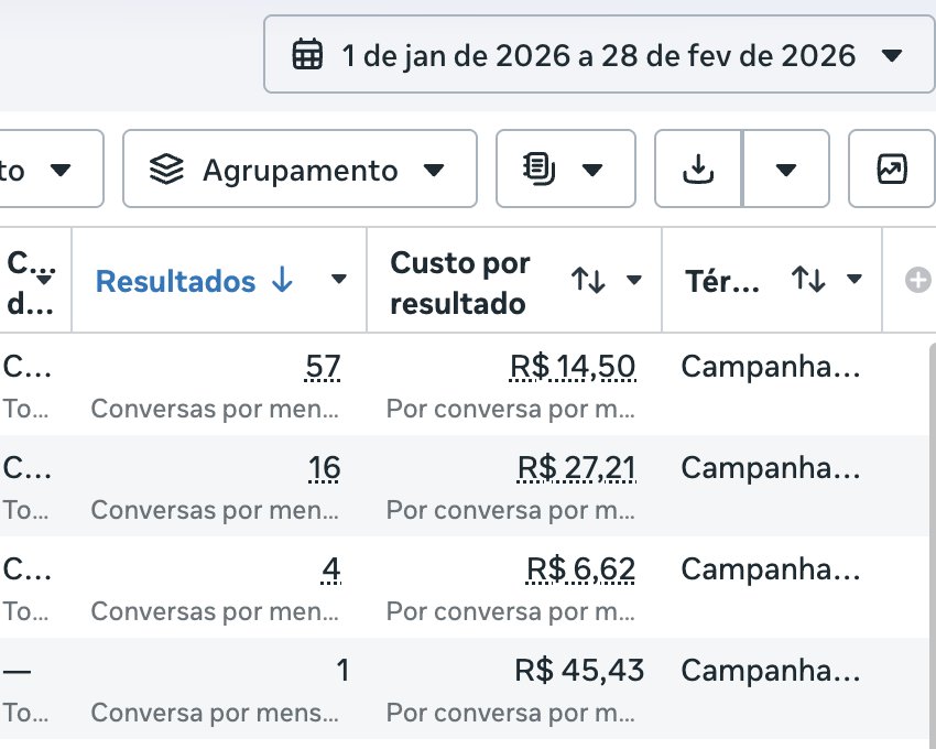 Resultados das campanhas: 78 conversas por mensagem no WhatsApp